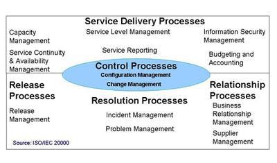 Figure 3. ISO/IEC 20000 service management framework of processes