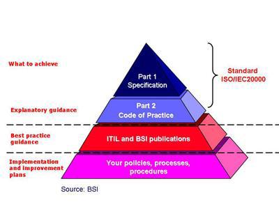 Figure 1. How ITIL® supports ISO/IEC 20000