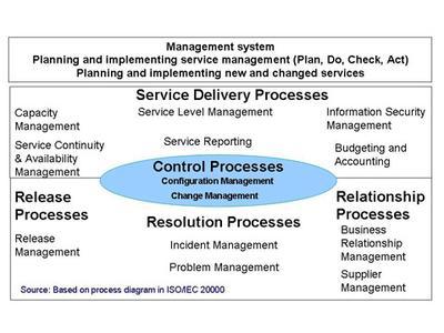 Figure 2. ITIL® V3 service life cycle