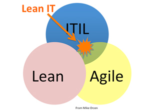 Lean IT Diagram