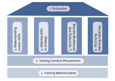 Maturity model