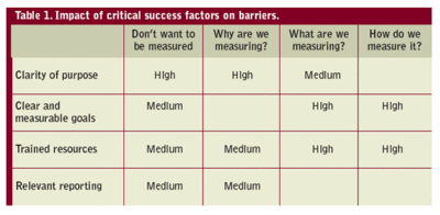 Table showing the impact (high or medium) of the critical success factors on the barriers