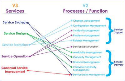 ITIL® services and processes