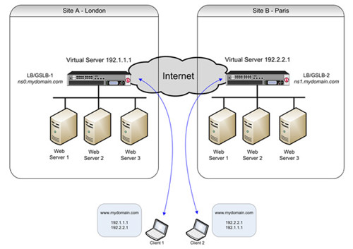 A typical dual site implementation of GSLB