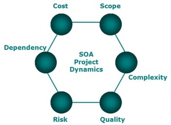 SOA And PM Hexagon