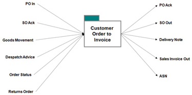 SOA PM Order To Invoice