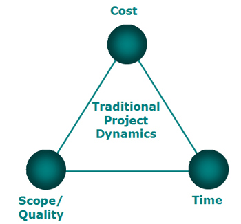 SOA And PM Triangle