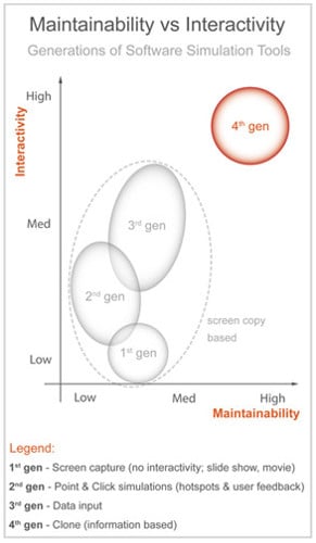 Maintainability vs interactivity