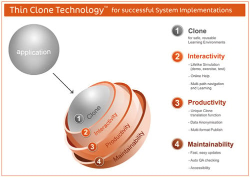 Thin clone technology