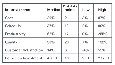  The results of implementing CMMI® based programmes effectively