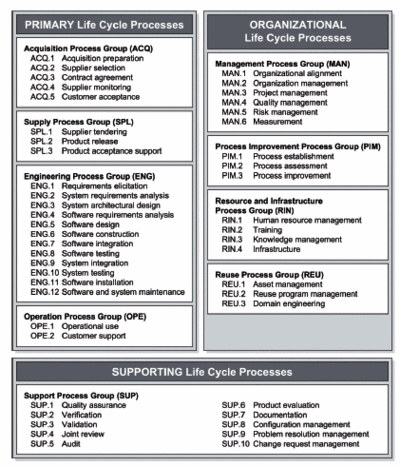 The processes covered by SPICE