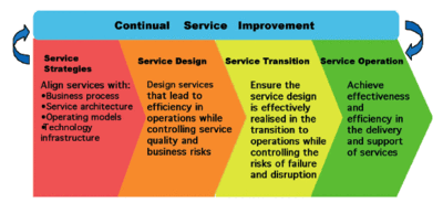 Continual service improvement