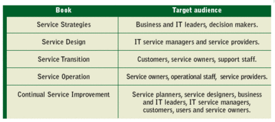 The core books within ITIL® Version 3