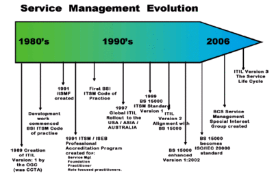 Service management evolution