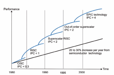 Graph illustrating the growth in computer performance