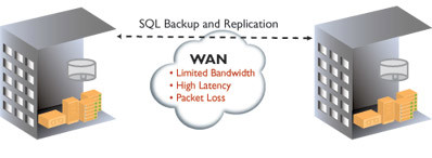 SQL backup and replication