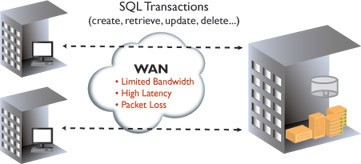 SQL transactions