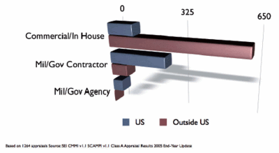 The relative numbers of appraisals conducted using the CMMI as a model both inside and outside of the US and also by sector