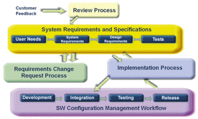 Bringing the processes together