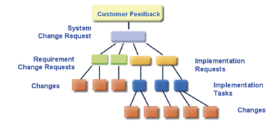 Complete traceability of a change, from the customer request to requirement impacts and actual implementation