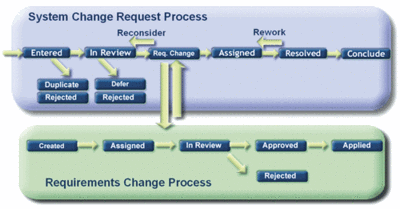 Managing change and its impact to requirements