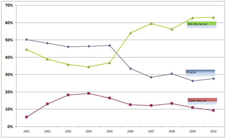 Database chart