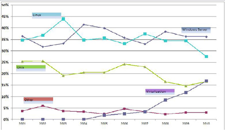 OS Graph