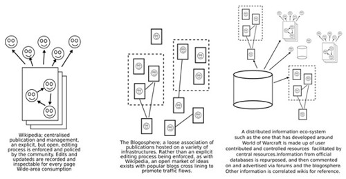 Three types of open information publishing systems as observed on the web in 2008