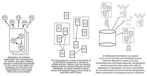 Three types of open information publishing systems as observed on the web in 2008