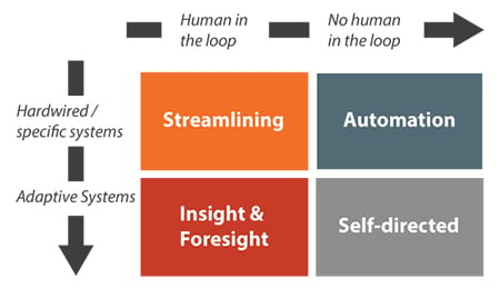 Diagram showing the four phases of AI evolution