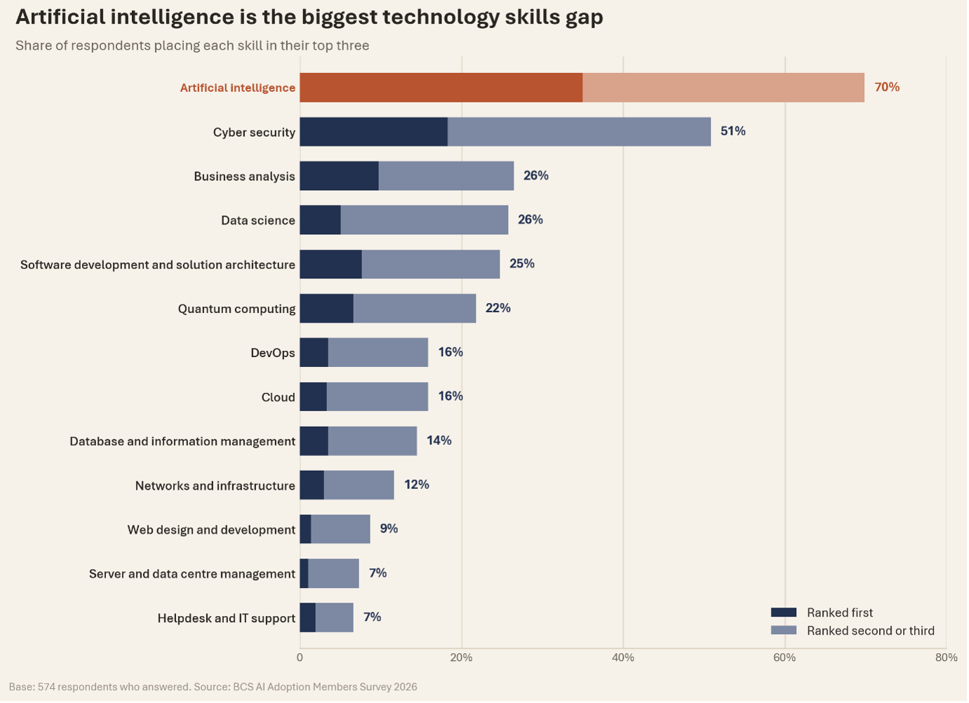 AI is the biggest technology skills gap graph