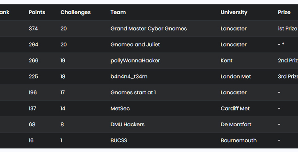 1st place: Lancaster University, 2nd place: University of Kent, 3rd place: London Met