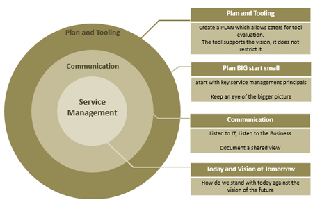 Service Management Diagram