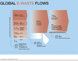 Global e-waste flows - overall estimate