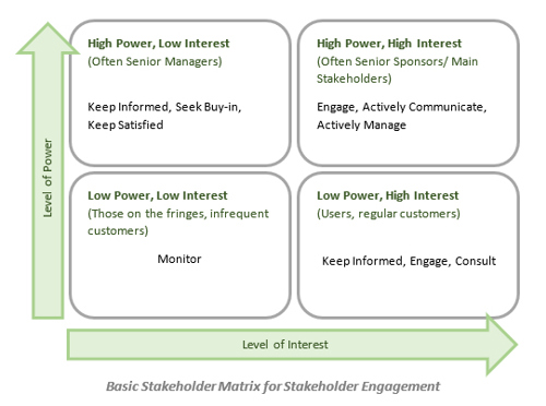 Basic stakeholder matrix for stakeholder engagement
