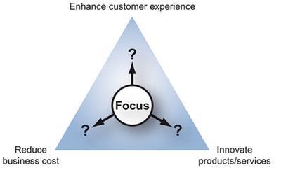 Figure 1. Three levers of strategic value