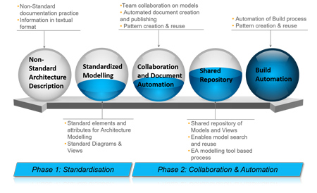 Architecture description process - maturity model