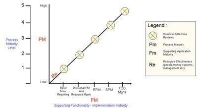 Figure 1: Balancing functionality and process maturity