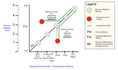 Figure 2. Re-establishing balance and improving resource effectiveness