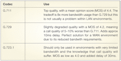 Common codecs