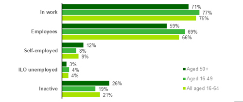 Chart showing Age and economic activity of the working aged population (2022)