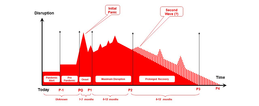 business continuity planning at central banks during and after the pandemic Figure 1 - Rough timeline of a pandemic