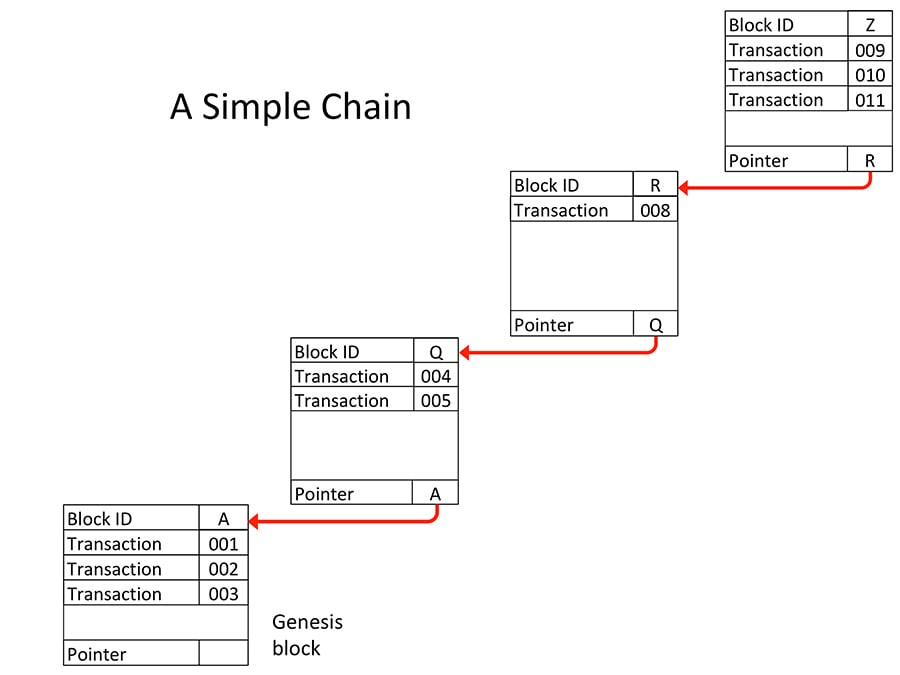 A simple chain