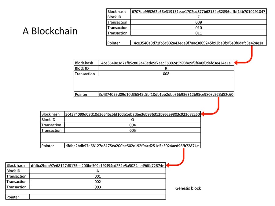 A Blockchain