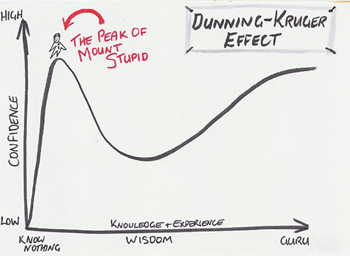 Dunning-Kruger Effect diagram - simplified
