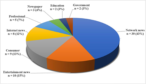 Pie chart showing sectors from which YouTube content was obtained