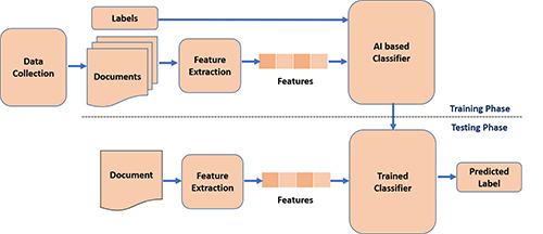 Flowchart showing how the data was sorted and classified