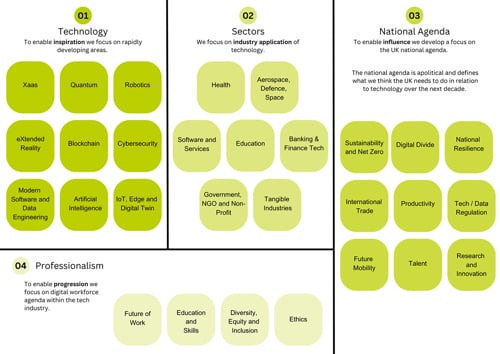 F-TAG map of expert skills