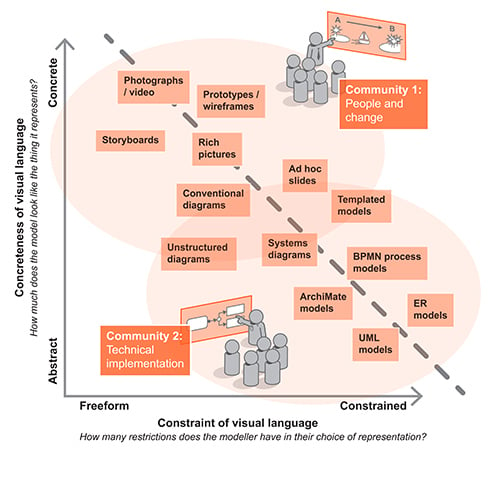 Diagram showing the visualisation continuum with example types of visuals