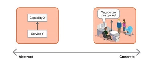 Diagram showing Abstract vs concreate visuals